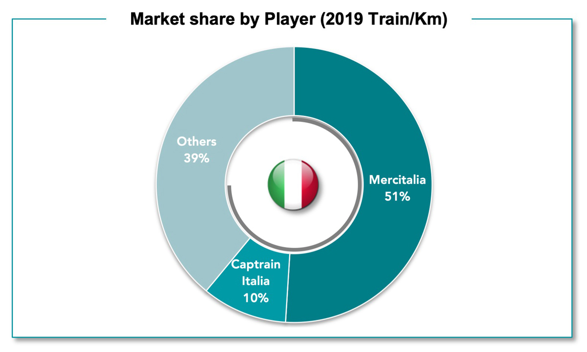 Captrain Italia Market Cifra